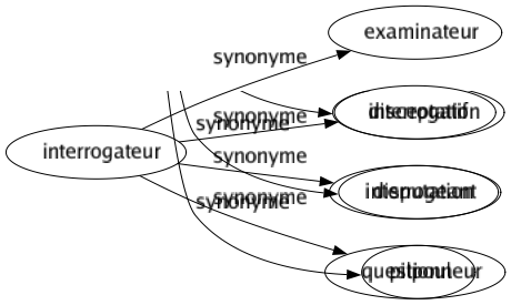 Synonyme de Interrogateur : Examinateur Interrogatif Interrogeant Questionneur 