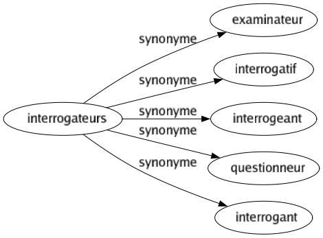 Synonyme de Interrogateurs : Examinateur Interrogatif Interrogeant Questionneur Interrogant 