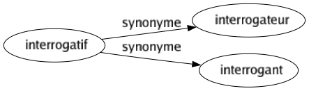 Synonyme de Interrogatif : Interrogateur Interrogant 