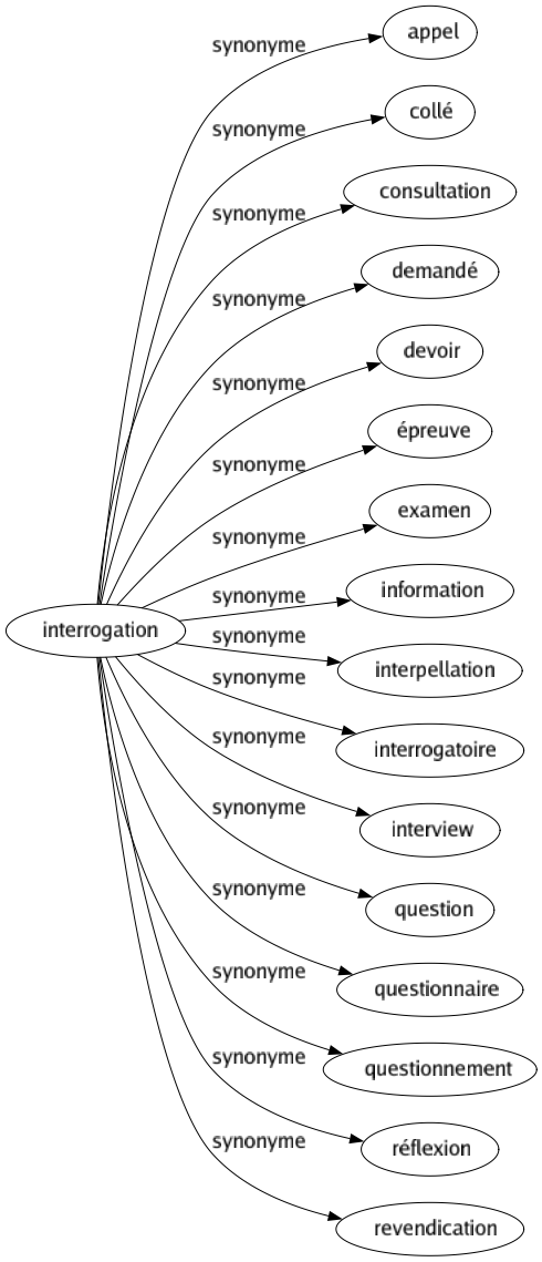 Synonyme de Interrogation : Appel Collé Consultation Demandé Devoir Épreuve Examen Information Interpellation Interrogatoire Interview Question Questionnaire Questionnement Réflexion Revendication 