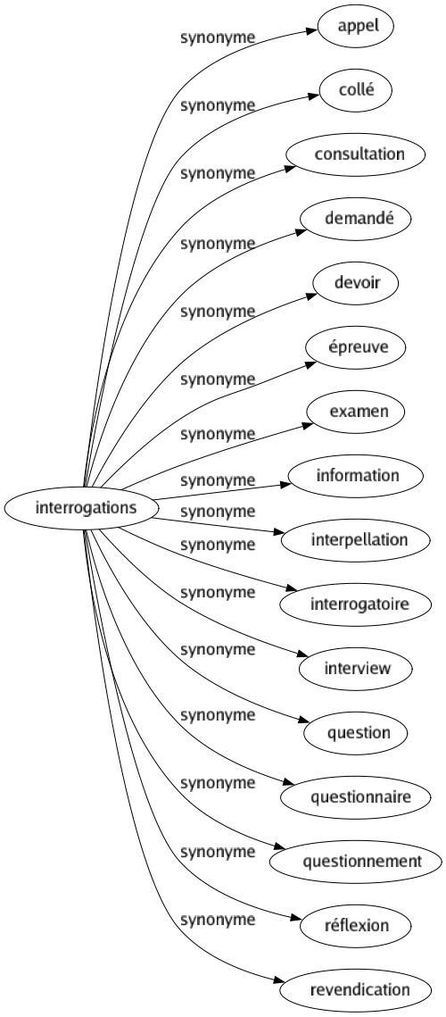 Synonyme de Interrogations : Appel Collé Consultation Demandé Devoir Épreuve Examen Information Interpellation Interrogatoire Interview Question Questionnaire Questionnement Réflexion Revendication 