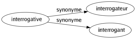 Synonyme de Interrogative : Interrogateur Interrogant 