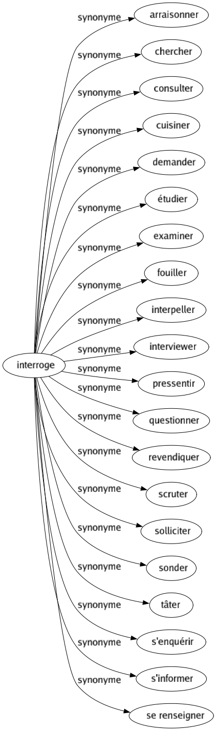 Synonyme de Interroge : Arraisonner Chercher Consulter Cuisiner Demander Étudier Examiner Fouiller Interpeller Interviewer Pressentir Questionner Revendiquer Scruter Solliciter Sonder Tâter S'enquérir S'informer Se renseigner 