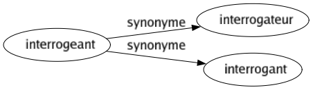 Synonyme de Interrogeant : Interrogateur Interrogant 