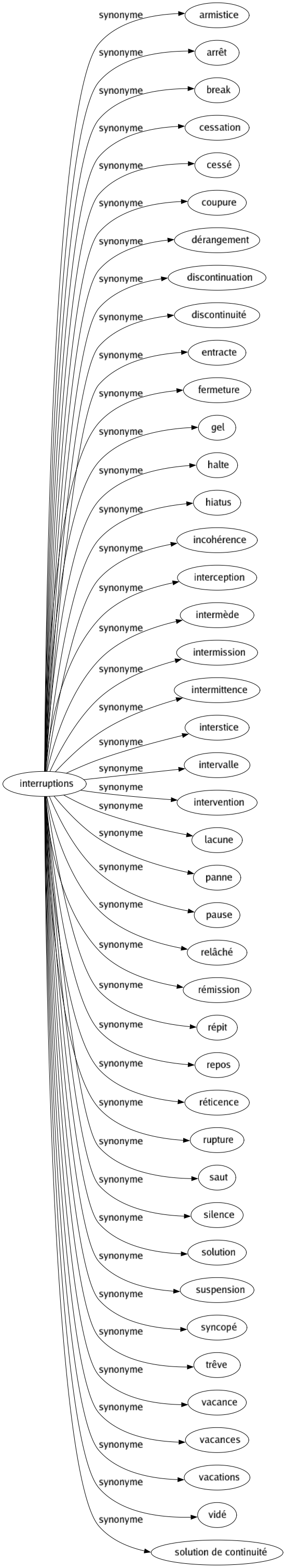 Synonyme de Interruptions : Armistice Arrêt Break Cessation Cessé Coupure Dérangement Discontinuation Discontinuité Entracte Fermeture Gel Halte Hiatus Incohérence Interception Intermède Intermission Intermittence Interstice Intervalle Intervention Lacune Panne Pause Relâché Rémission Répit Repos Réticence Rupture Saut Silence Solution Suspension Syncopé Trêve Vacance Vacances Vacations Vidé Solution de continuité 