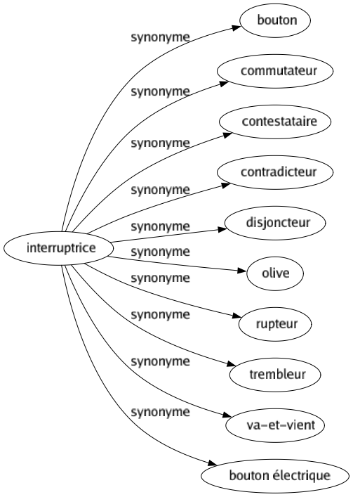 Synonyme de Interruptrice : Bouton Commutateur Contestataire Contradicteur Disjoncteur Olive Rupteur Trembleur Va-et-vient Bouton électrique 