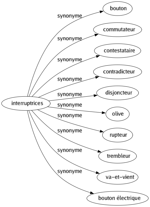 Synonyme de Interruptrices : Bouton Commutateur Contestataire Contradicteur Disjoncteur Olive Rupteur Trembleur Va-et-vient Bouton électrique 