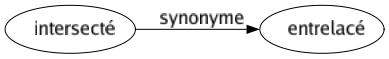 Synonyme de Intersecté : Entrelacé 