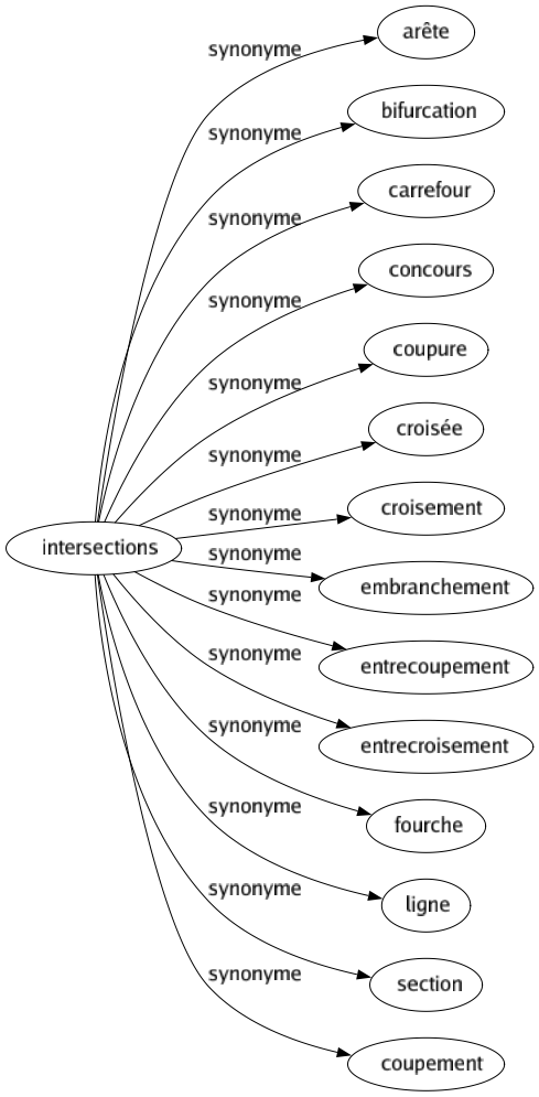 Synonyme de Intersections : Arête Bifurcation Carrefour Concours Coupure Croisée Croisement Embranchement Entrecoupement Entrecroisement Fourche Ligne Section Coupement 