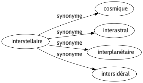 Synonyme de Interstellaire : Cosmique Interastral Interplanétaire Intersidéral 