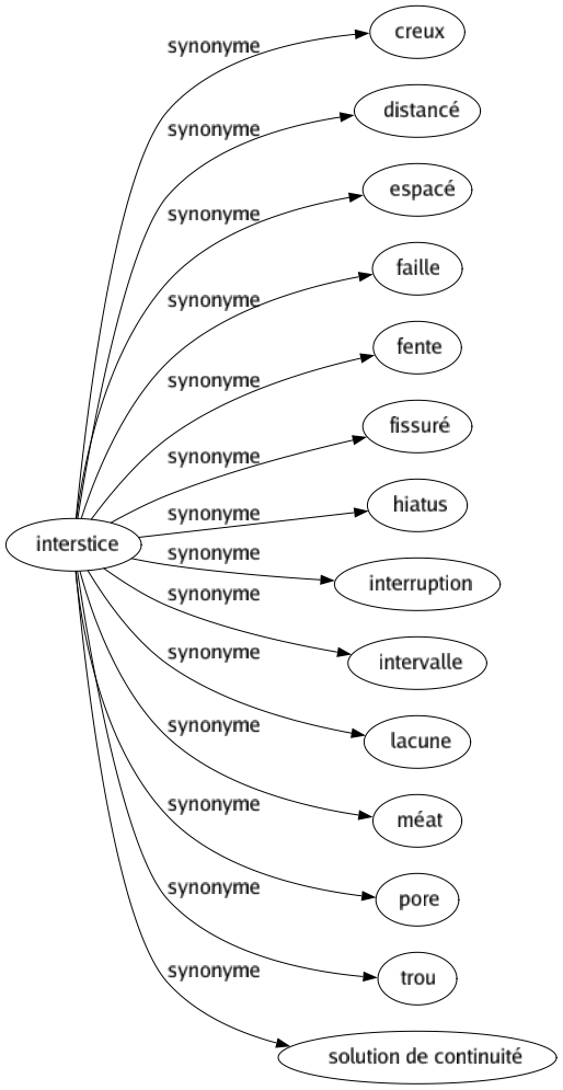 Synonyme de Interstice : Creux Distancé Espacé Faille Fente Fissuré Hiatus Interruption Intervalle Lacune Méat Pore Trou Solution de continuité 