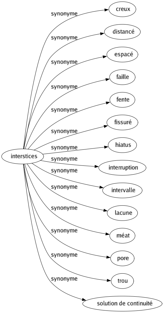 Synonyme de Interstices : Creux Distancé Espacé Faille Fente Fissuré Hiatus Interruption Intervalle Lacune Méat Pore Trou Solution de continuité 