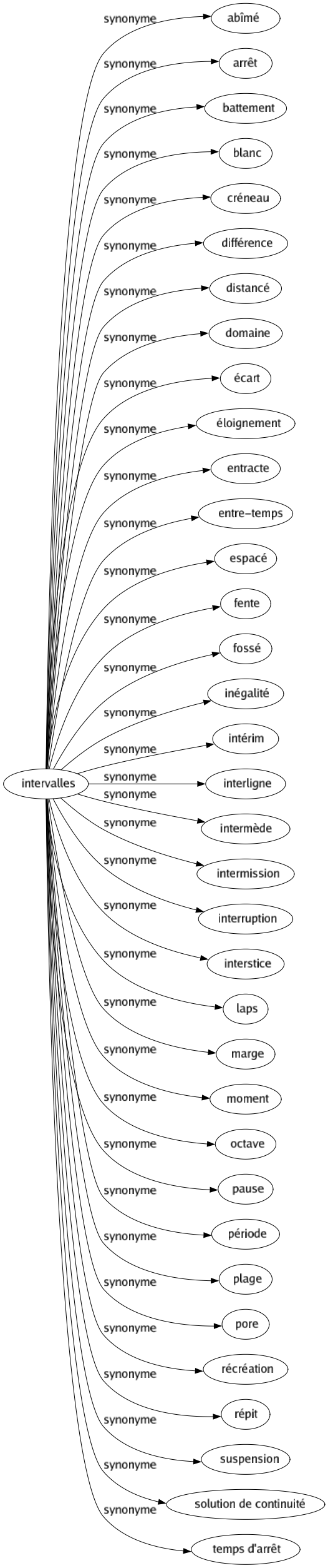 Synonyme de Intervalles : Abîmé Arrêt Battement Blanc Créneau Différence Distancé Domaine Écart Éloignement Entracte Entre-temps Espacé Fente Fossé Inégalité Intérim Interligne Intermède Intermission Interruption Interstice Laps Marge Moment Octave Pause Période Plage Pore Récréation Répit Suspension Solution de continuité Temps d'arrêt 