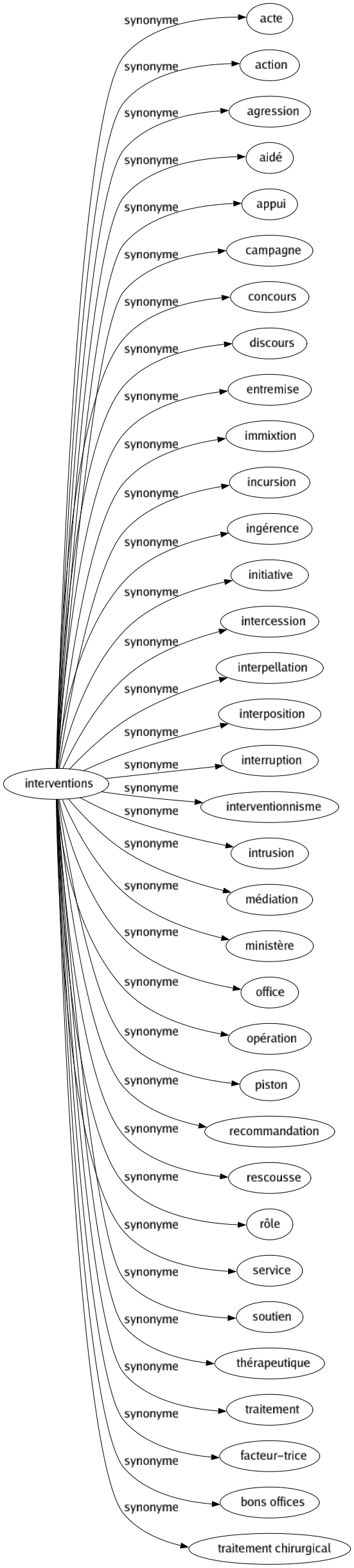 Synonyme de Interventions : Acte Action Agression Aidé Appui Campagne Concours Discours Entremise Immixtion Incursion Ingérence Initiative Intercession Interpellation Interposition Interruption Interventionnisme Intrusion Médiation Ministère Office Opération Piston Recommandation Rescousse Rôle Service Soutien Thérapeutique Traitement Facteur-trice Bons offices Traitement chirurgical 