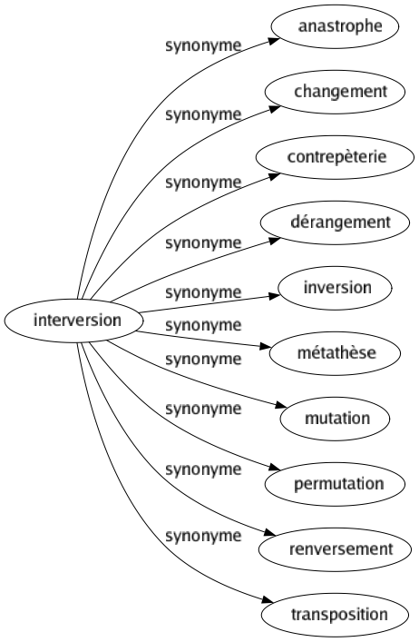 Synonyme de Interversion : Anastrophe Changement Contrepèterie Dérangement Inversion Métathèse Mutation Permutation Renversement Transposition 