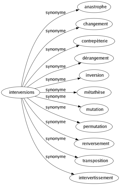Synonyme de Interversions : Anastrophe Changement Contrepèterie Dérangement Inversion Métathèse Mutation Permutation Renversement Transposition Intervertissement 