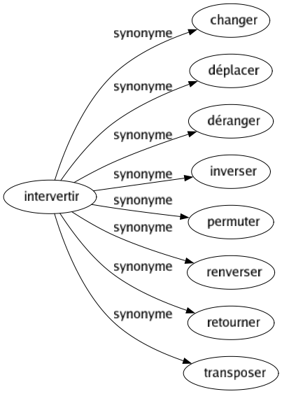 Synonyme de Intervertir : Changer Déplacer Déranger Inverser Permuter Renverser Retourner Transposer 