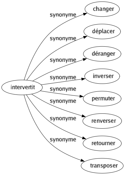 Synonyme de Intervertit : Changer Déplacer Déranger Inverser Permuter Renverser Retourner Transposer 