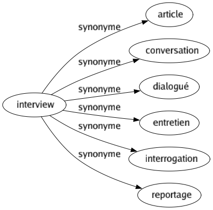 Synonyme de Interview : Article Conversation Dialogué Entretien Interrogation Reportage 