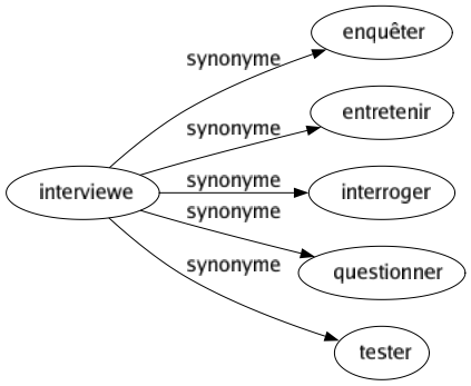 Synonyme de Interviewe : Enquêter Entretenir Interroger Questionner Tester 