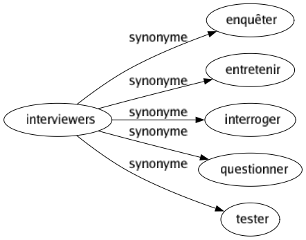 Synonyme de Interviewers : Enquêter Entretenir Interroger Questionner Tester 