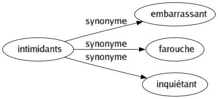 Synonyme de Intimidants : Embarrassant Farouche Inquiétant 