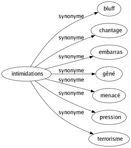 Synonyme de Intimidations : Bluff Chantage Embarras Gêné Menacé Pression Terrorisme 