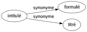 Synonyme de Intitulé : Formulé Titré 