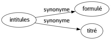 Synonyme de Intitules : Formulé Titré 