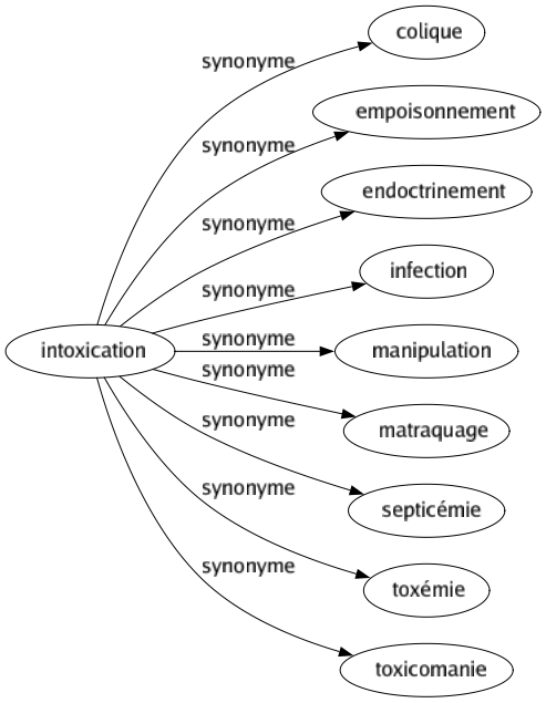 Synonyme de Intoxication : Colique Empoisonnement Endoctrinement Infection Manipulation Matraquage Septicémie Toxémie Toxicomanie 