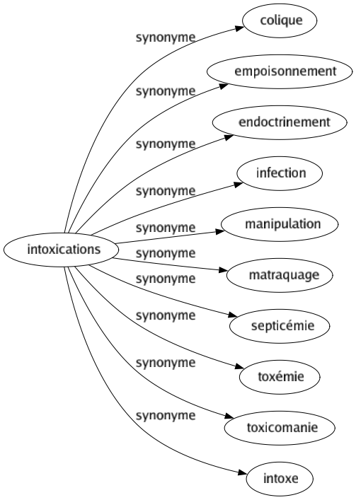 Synonyme de Intoxications : Colique Empoisonnement Endoctrinement Infection Manipulation Matraquage Septicémie Toxémie Toxicomanie Intoxe 