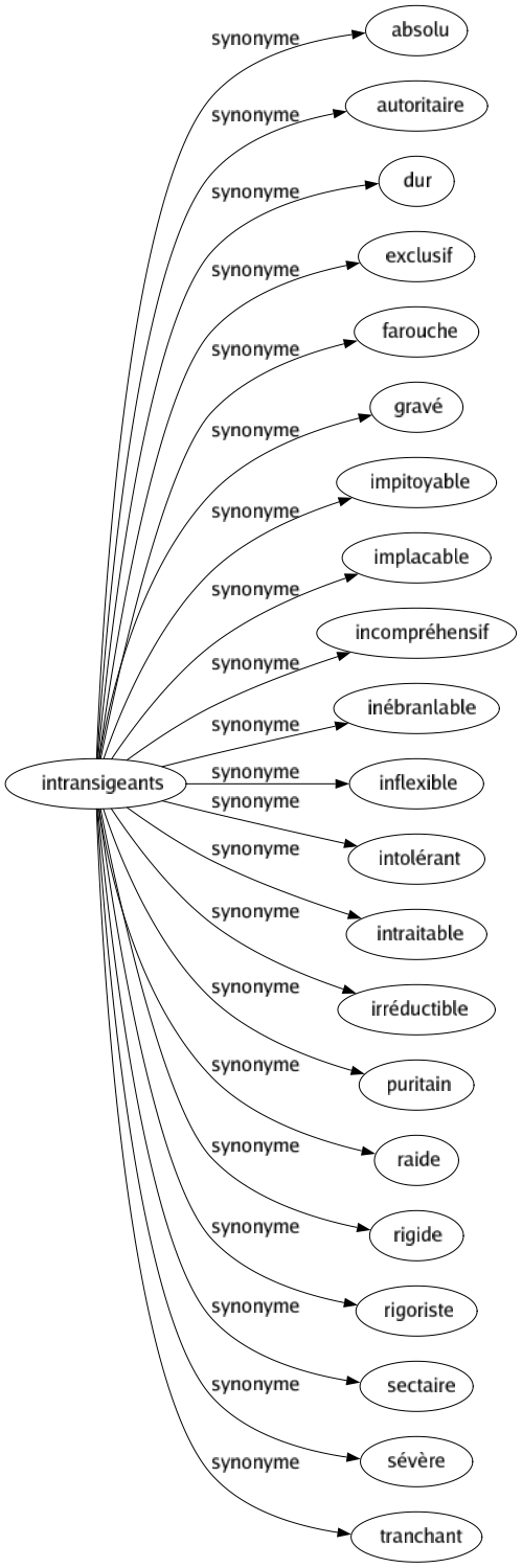 Synonyme de Intransigeants : Absolu Autoritaire Dur Exclusif Farouche Gravé Impitoyable Implacable Incompréhensif Inébranlable Inflexible Intolérant Intraitable Irréductible Puritain Raide Rigide Rigoriste Sectaire Sévère Tranchant 