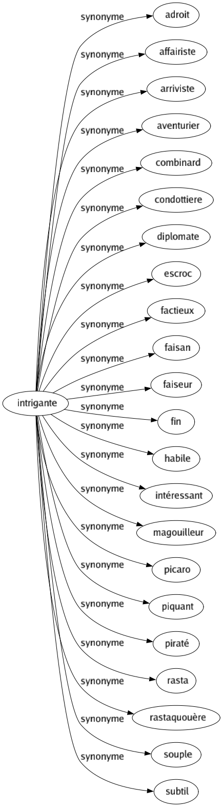 Synonyme de Intrigante : Adroit Affairiste Arriviste Aventurier Combinard Condottiere Diplomate Escroc Factieux Faisan Faiseur Fin Habile Intéressant Magouilleur Picaro Piquant Piraté Rasta Rastaquouère Souple Subtil 