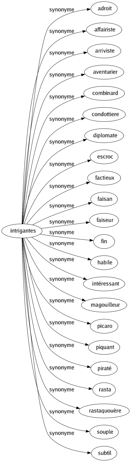 Synonyme de Intrigantes : Adroit Affairiste Arriviste Aventurier Combinard Condottiere Diplomate Escroc Factieux Faisan Faiseur Fin Habile Intéressant Magouilleur Picaro Piquant Piraté Rasta Rastaquouère Souple Subtil 