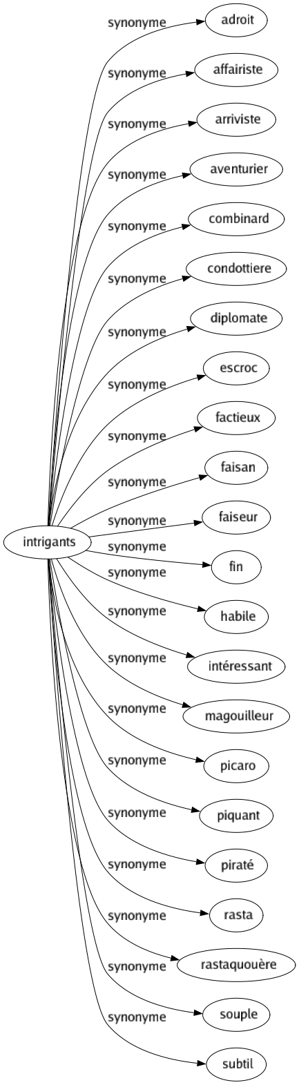 Synonyme de Intrigants : Adroit Affairiste Arriviste Aventurier Combinard Condottiere Diplomate Escroc Factieux Faisan Faiseur Fin Habile Intéressant Magouilleur Picaro Piquant Piraté Rasta Rastaquouère Souple Subtil 