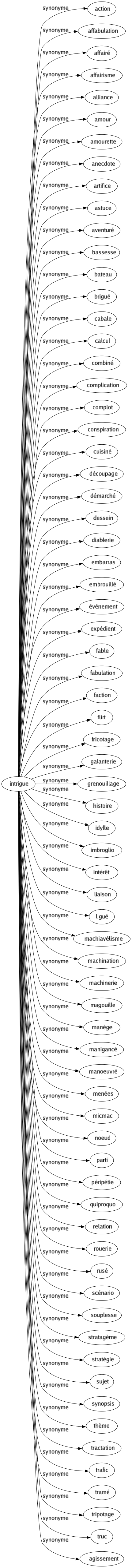 Synonyme de Intrigue : Action Affabulation Affairé Affairisme Alliance Amour Amourette Anecdote Artifice Astuce Aventuré Bassesse Bateau Brigué Cabale Calcul Combiné Complication Complot Conspiration Cuisiné Découpage Démarché Dessein Diablerie Embarras Embrouillé Événement Expédient Fable Fabulation Faction Flirt Fricotage Galanterie Grenouillage Histoire Idylle Imbroglio Intérêt Liaison Ligué Machiavélisme Machination Machinerie Magouille Manège Manigancé Manoeuvré Menées Micmac Noeud Parti Péripétie Quiproquo Relation Rouerie Rusé Scénario Souplesse Stratagème Stratégie Sujet Synopsis Thème Tractation Trafic Tramé Tripotage Truc Agissement 