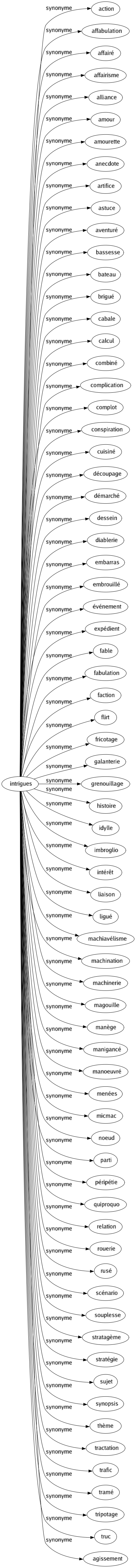 Synonyme de Intrigues : Action Affabulation Affairé Affairisme Alliance Amour Amourette Anecdote Artifice Astuce Aventuré Bassesse Bateau Brigué Cabale Calcul Combiné Complication Complot Conspiration Cuisiné Découpage Démarché Dessein Diablerie Embarras Embrouillé Événement Expédient Fable Fabulation Faction Flirt Fricotage Galanterie Grenouillage Histoire Idylle Imbroglio Intérêt Liaison Ligué Machiavélisme Machination Machinerie Magouille Manège Manigancé Manoeuvré Menées Micmac Noeud Parti Péripétie Quiproquo Relation Rouerie Rusé Scénario Souplesse Stratagème Stratégie Sujet Synopsis Thème Tractation Trafic Tramé Tripotage Truc Agissement 