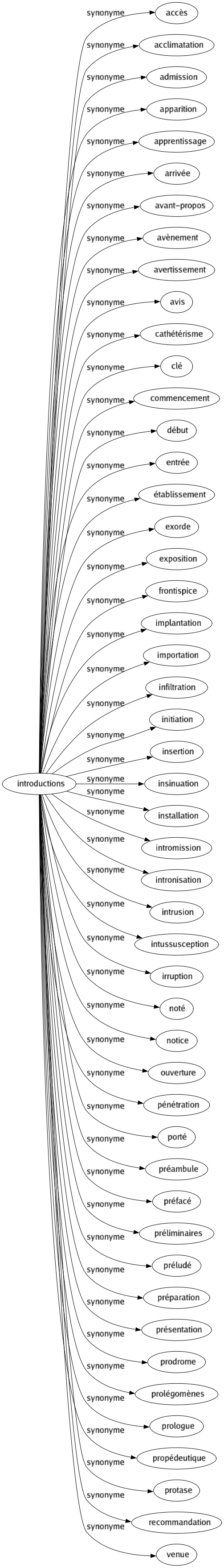 Synonyme de Introductions : Accès Acclimatation Admission Apparition Apprentissage Arrivée Avant-propos Avènement Avertissement Avis Cathétérisme Clé Commencement Début Entrée Établissement Exorde Exposition Frontispice Implantation Importation Infiltration Initiation Insertion Insinuation Installation Intromission Intronisation Intrusion Intussusception Irruption Noté Notice Ouverture Pénétration Porté Préambule Préfacé Préliminaires Préludé Préparation Présentation Prodrome Prolégomènes Prologue Propédeutique Protase Recommandation Venue 