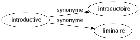 Synonyme de Introductive : Introductoire Liminaire 