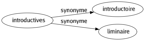 Synonyme de Introductives : Introductoire Liminaire 