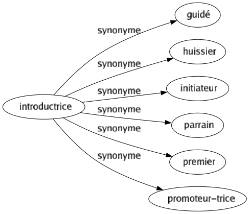 Synonyme de Introductrice : Guidé Huissier Initiateur Parrain Premier Promoteur-trice 