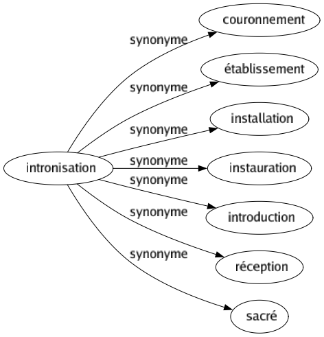 Synonyme de Intronisation : Couronnement Établissement Installation Instauration Introduction Réception Sacré 