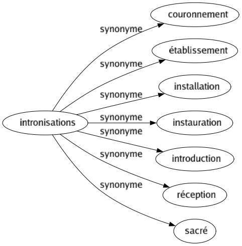 Synonyme de Intronisations : Couronnement Établissement Installation Instauration Introduction Réception Sacré 