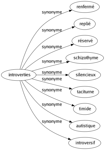 Synonyme de Introverties : Renfermé Replié Réservé Schizothyme Silencieux Taciturne Timide Autistique Introversif 