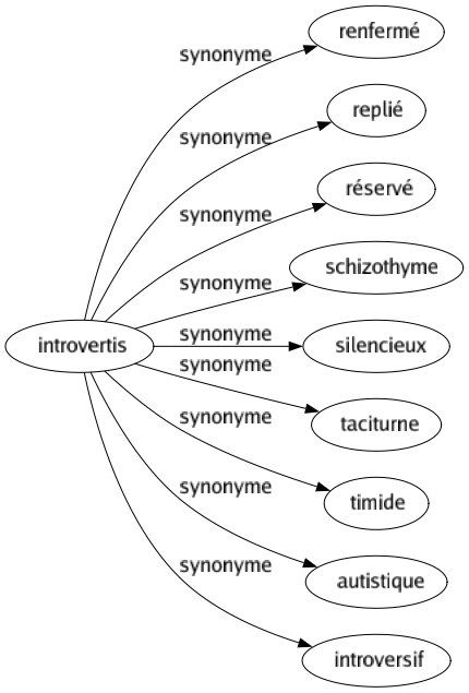 Synonyme de Introvertis : Renfermé Replié Réservé Schizothyme Silencieux Taciturne Timide Autistique Introversif 
