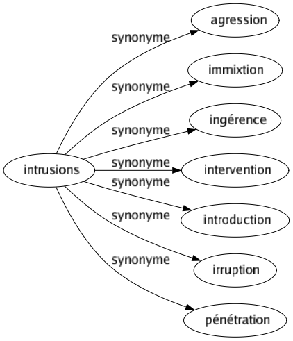 Synonyme de Intrusions : Agression Immixtion Ingérence Intervention Introduction Irruption Pénétration 