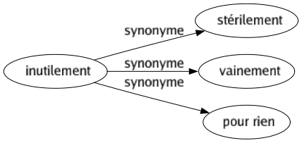 Synonyme de Inutilement : Stérilement Vainement Pour rien 