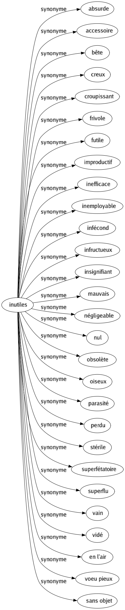 Synonyme de Inutiles : Absurde Accessoire Bête Creux Croupissant Frivole Futile Improductif Inefficace Inemployable Infécond Infructueux Insignifiant Mauvais Négligeable Nul Obsolète Oiseux Parasité Perdu Stérile Superfétatoire Superflu Vain Vidé En l'air Voeu pieux Sans objet 