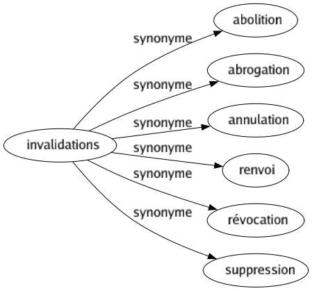 Synonyme de Invalidations : Abolition Abrogation Annulation Renvoi Révocation Suppression 