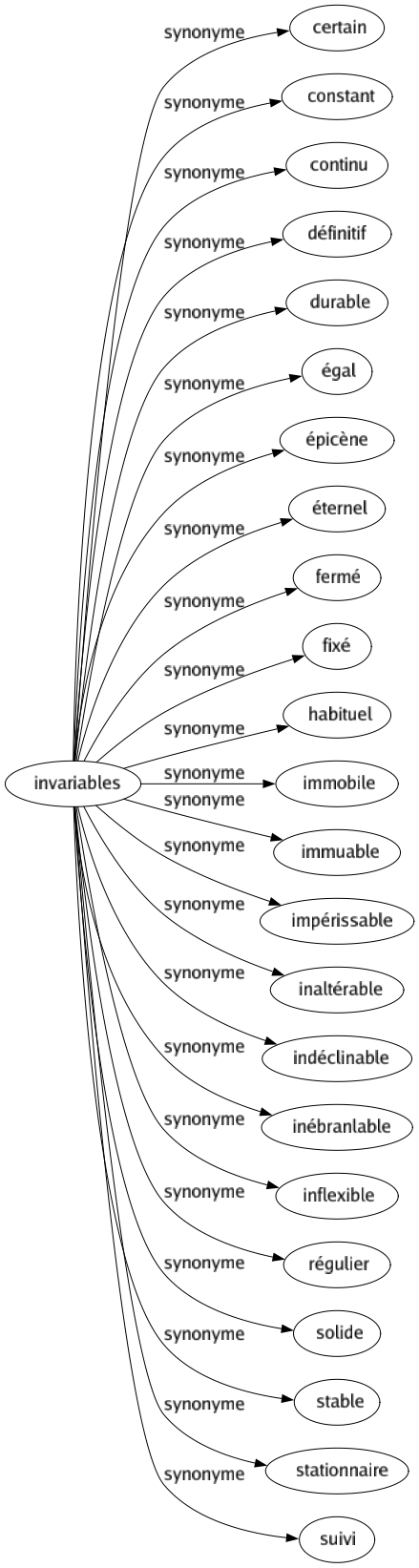 Synonyme de Invariables : Certain Constant Continu Définitif Durable Égal Épicène Éternel Fermé Fixé Habituel Immobile Immuable Impérissable Inaltérable Indéclinable Inébranlable Inflexible Régulier Solide Stable Stationnaire Suivi 